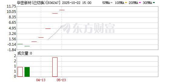 忠泰策略 华密新材：6月27日将召开2025年第一次临时股东会